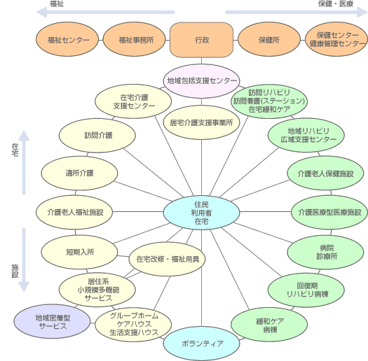 地域包括医療の概念図