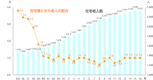 御調町における在宅老人と在宅寝たきり老人の推移