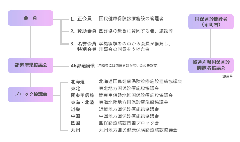 全国国民健康保険診療施設協議会組織図