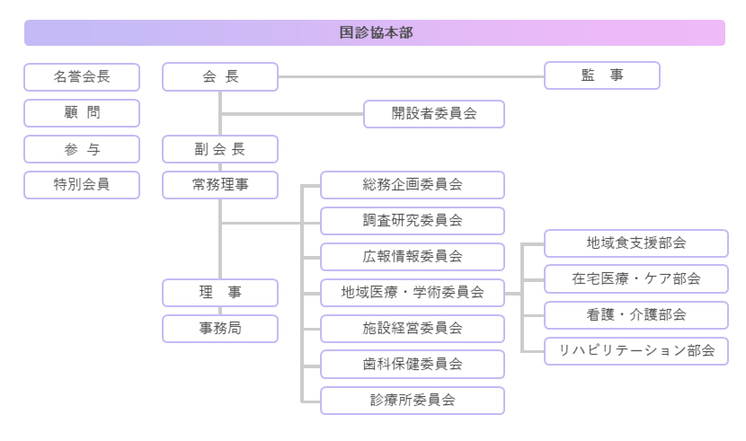 全国国民健康保険診療施設協議会組織図