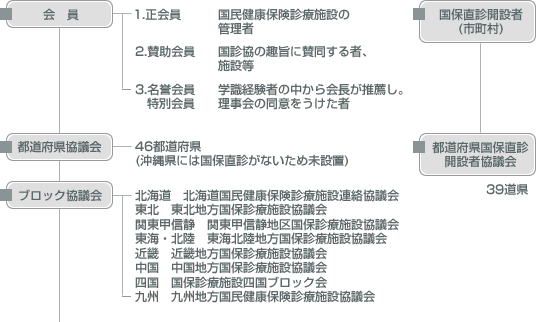全国国民健康保険診療施設協議会組織図